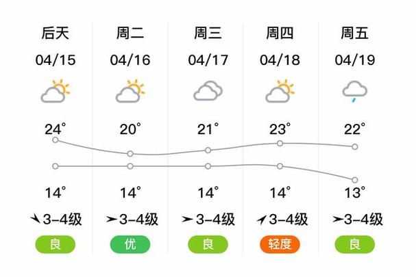 昆山天气预报10天，昆山天气预报未来15天？-第8张图片-优品飞百科