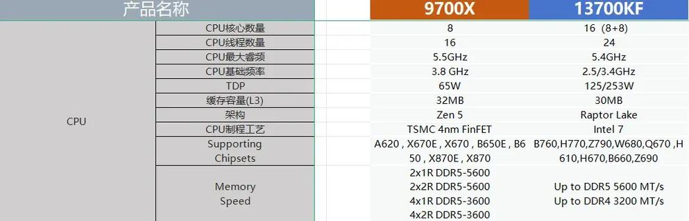 amd和i5有什么区别，amd好还是i5？-第3张图片-优品飞百科