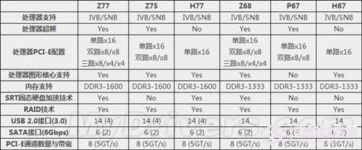 z77主板和h77主板哪个好，z77主板和哪些主板通用？-第2张图片-优品飞百科