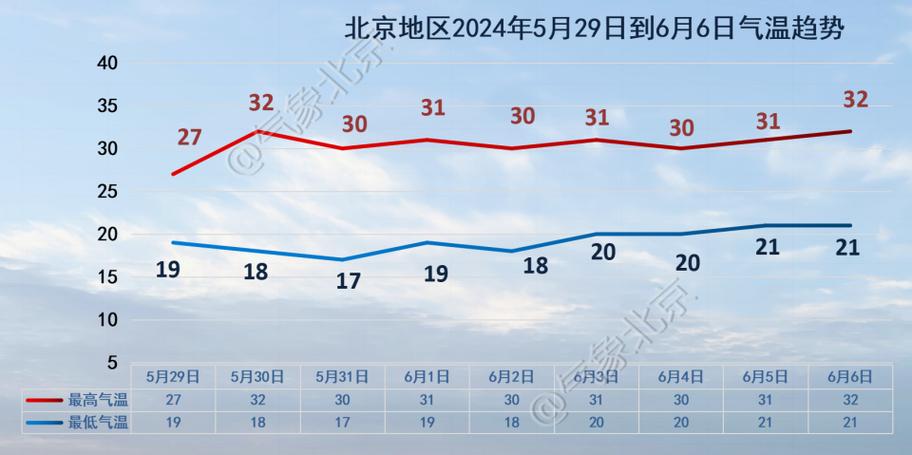北京近期天气预报，北京近期天气预报30天天气预报及穿衣服指数？