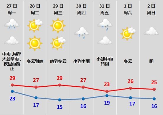 湖北监利天气预报？湖北监利天气预报最新15天？-第6张图片-优品飞百科
