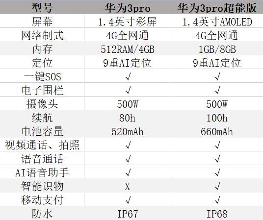 华为3pro儿童手表防水吗，华为3pro儿童手表防水吗能带着洗澡吗-第2张图片-优品飞百科