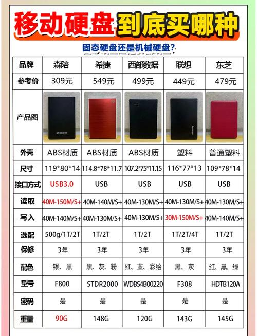 移动固态硬盘和移动硬盘有啥区别？移动固态硬盘与固态硬盘？
