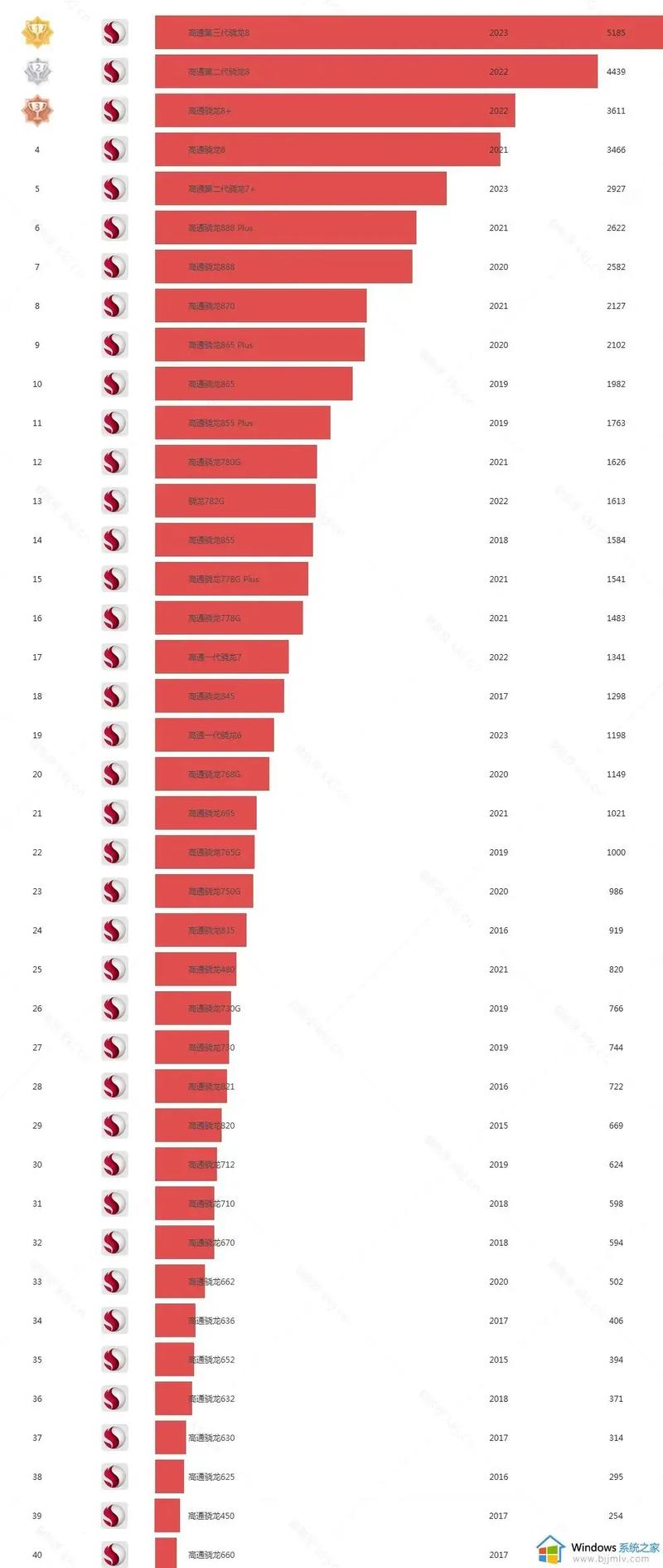 骁龙芯片排名一览表，骁龙芯片性能排名2020？-第4张图片-优品飞百科