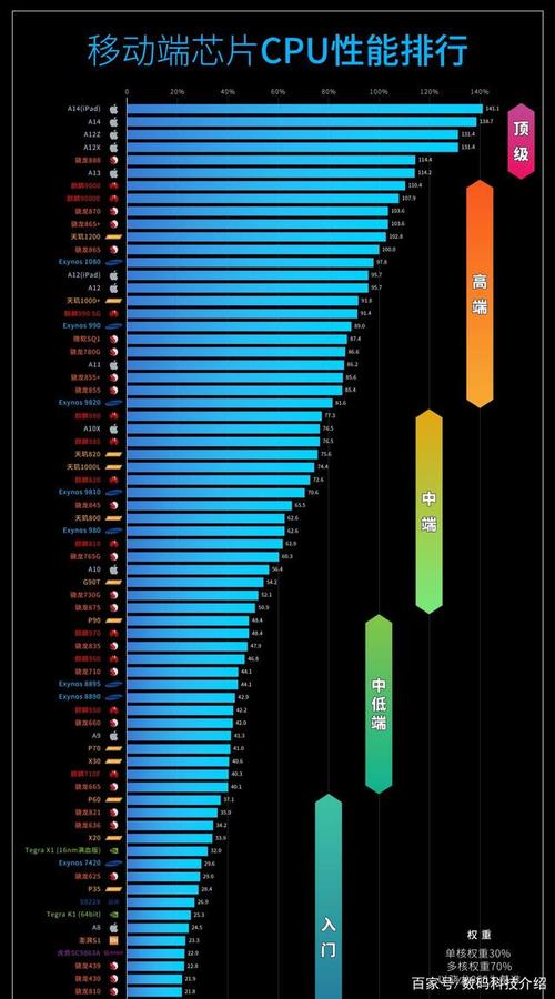 骁龙芯片排名一览表，骁龙芯片性能排名2020？-第5张图片-优品飞百科