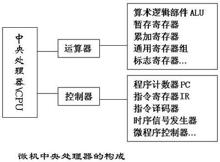 cpu的基本功能，cpu 的主要功能-第5张图片-优品飞百科