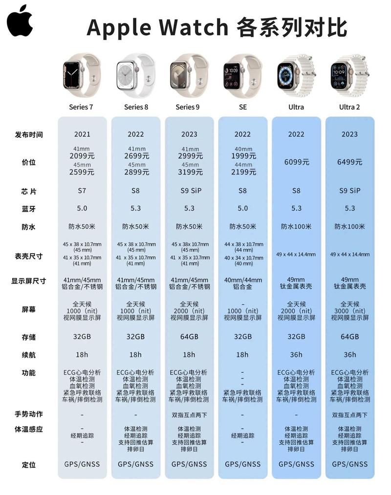 苹果手表se2和s8建议买哪个？苹果手表se和s6的区别在哪里？-第5张图片-优品飞百科