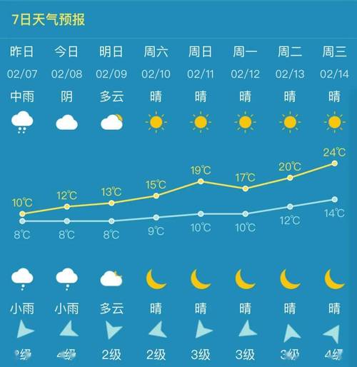 泉州天气预报一周？泉州天气预报一周 7天查询结果？-第3张图片-优品飞百科