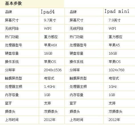 各代ipadmini配置对比？ipad mini系列配置对比？-第6张图片-优品飞百科