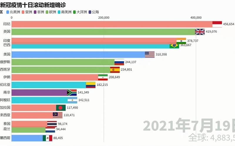 巴西疫情和印度疫情？巴西疫情和印度疫情哪个严重？-第7张图片-优品飞百科
