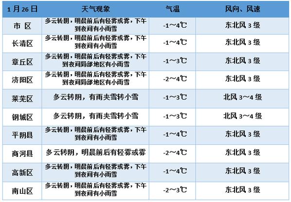 济南天气预报一周，最近山东天气预报一周？-第5张图片-优品飞百科