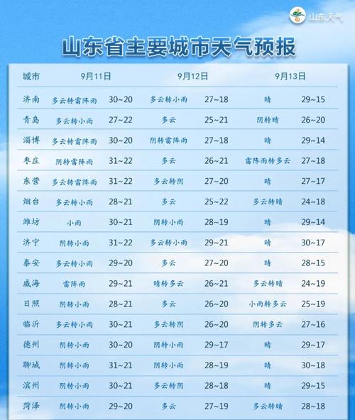 济南天气预报一周，最近山东天气预报一周？-第7张图片-优品飞百科