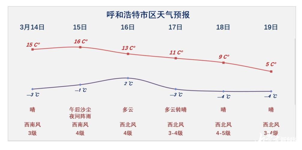 内蒙古呼和浩特天气，内蒙古呼和浩特天气情况-第4张图片-优品飞百科