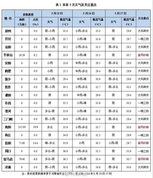 河南省开封市天气，开封30天天气预报最新？