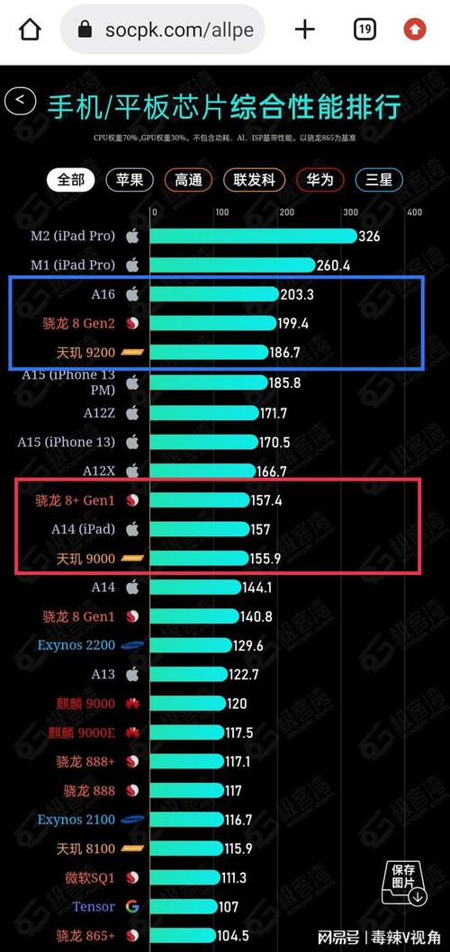 高通821和天玑720哪个好？高通骁龙和天玑820的处理器哪个好？