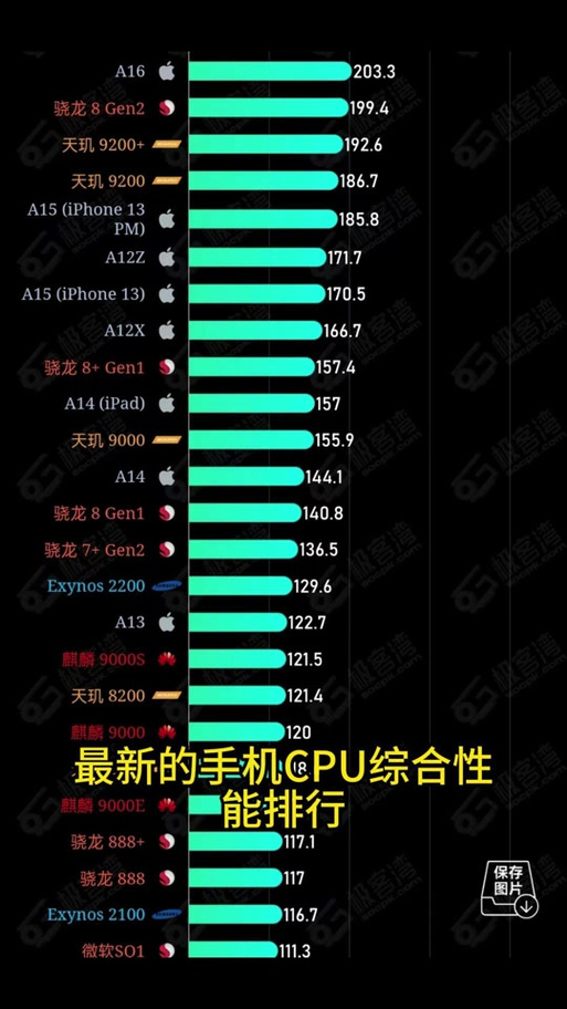 骁龙665处理器相当于麒麟多少，骁龙665处理器怎么样和麒麟710相比-第3张图片-优品飞百科