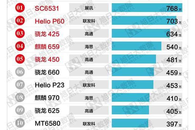 紫光展锐sc9863a相当于骁龙多少，紫光展锐9863a有骁龙650？-第3张图片-优品飞百科