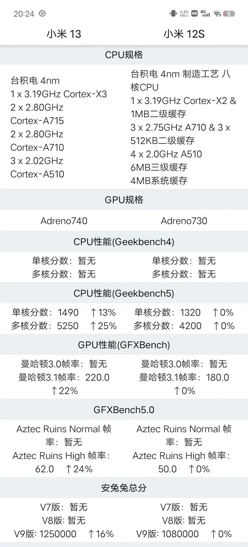 小米12s和小米12pro参数对比？小米12pro怎么样值得买吗？-第2张图片-优品飞百科