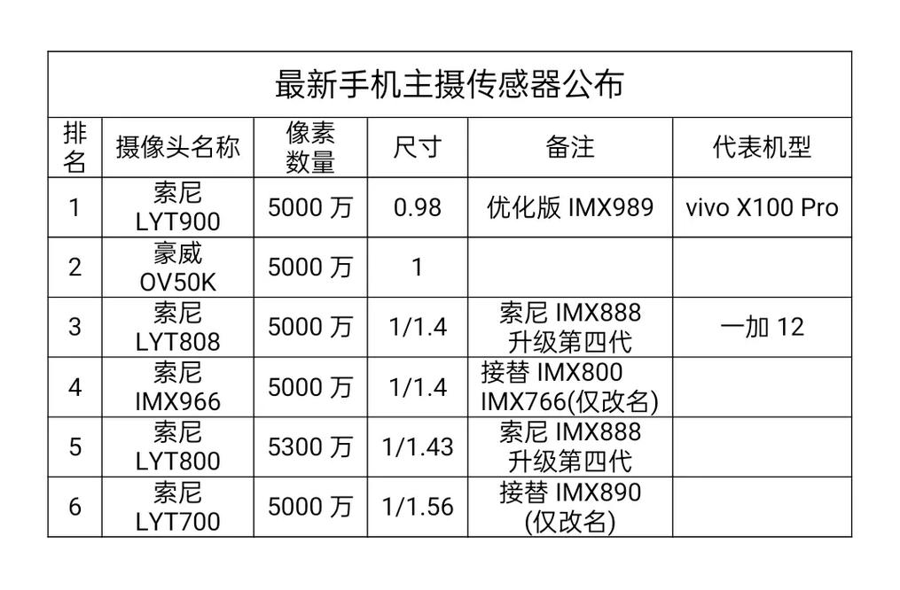 索尼imx比较好的传感器？索尼imx传感器官方网站？-第5张图片-优品飞百科