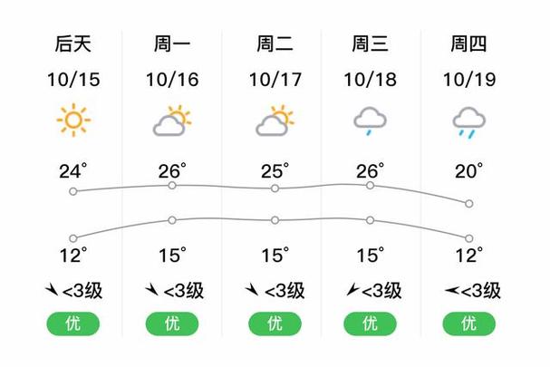 垫江一周天气预报？垫江天气预报逐时预报？-第6张图片-优品飞百科