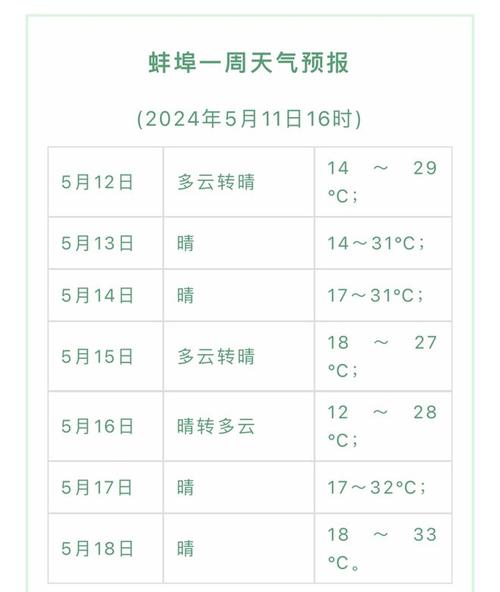 蚌埠天气预报15天，下周蚌埠天气预报15天-第6张图片-优品飞百科