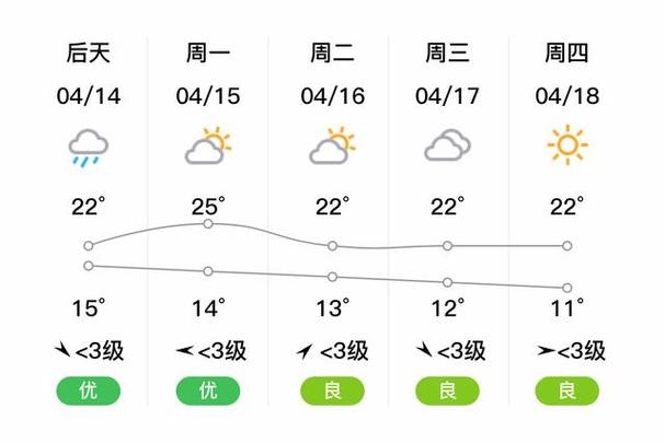 东台天气预报一周？东台天气预报东台？-第4张图片-优品飞百科