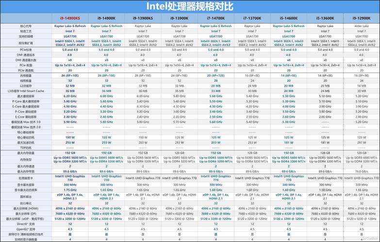 intel主流cpu对比，英特尔各种cpu对比？-第7张图片-优品飞百科
