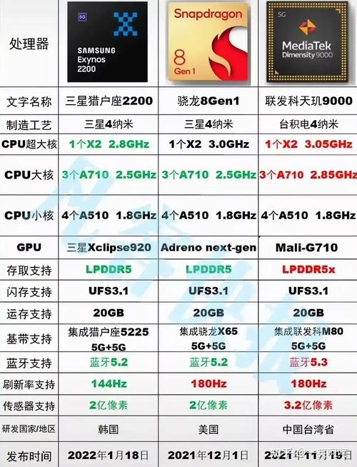 骁龙8+和骁龙8+gen1的区别，骁龙8系列对比？-第2张图片-优品飞百科