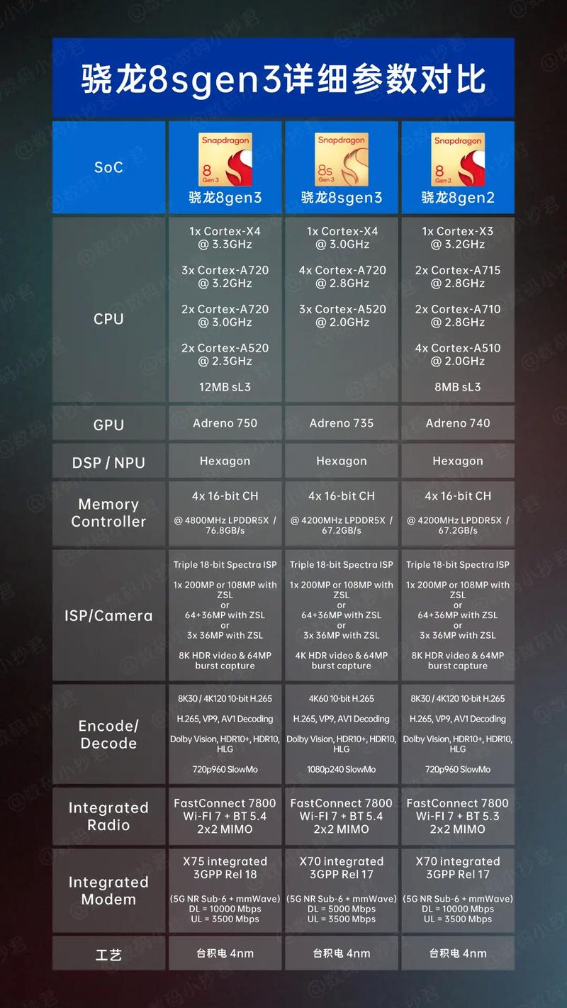 骁龙8+和骁龙8+gen1的区别，骁龙8系列对比？-第5张图片-优品飞百科