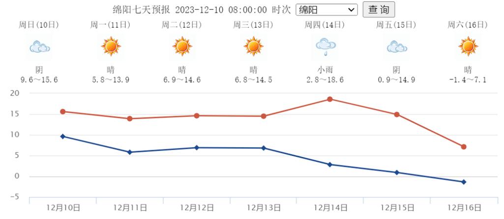 绵阳天气预报一周？四川未来10天天气预报？-第2张图片-优品飞百科