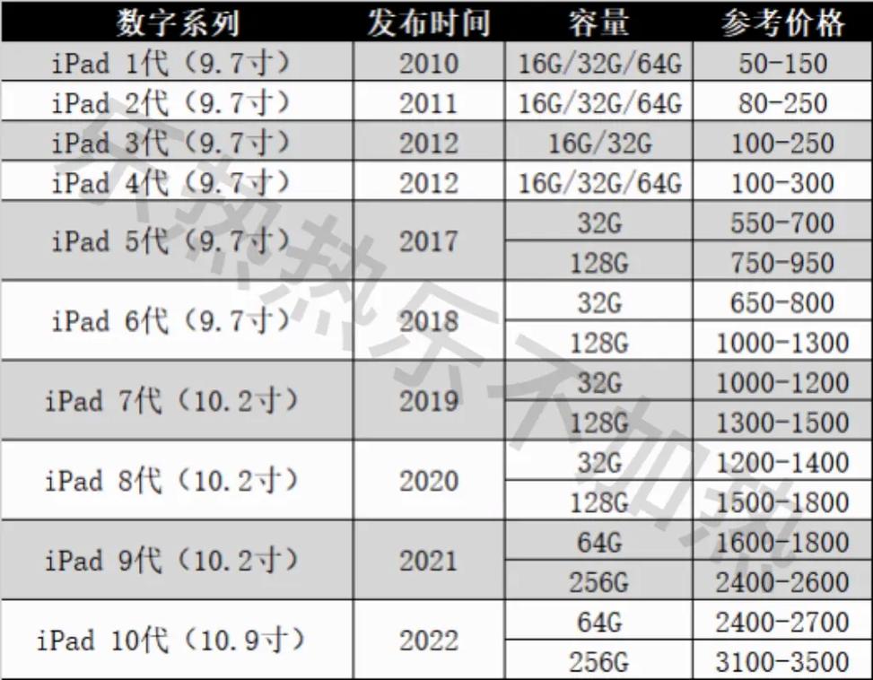 苹果ipad一般多少钱一台？2021苹果ipad多少钱？-第3张图片-优品飞百科