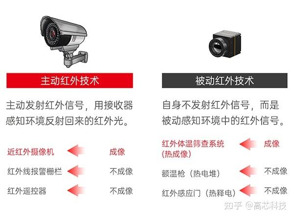 红外线摄像头什么样子，红外线摄像头种类-第5张图片-优品飞百科