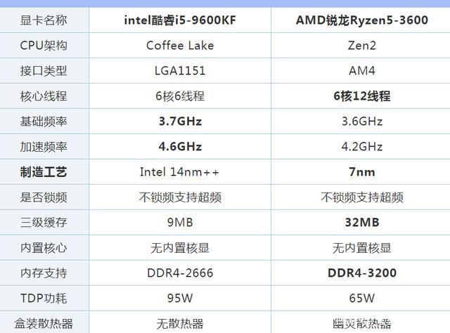 amd3600相当于英特尔什么cpu？amd3600处理器相当于i几？
