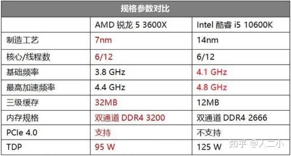 amd3600相当于英特尔什么cpu？amd3600处理器相当于i几？-第4张图片-优品飞百科