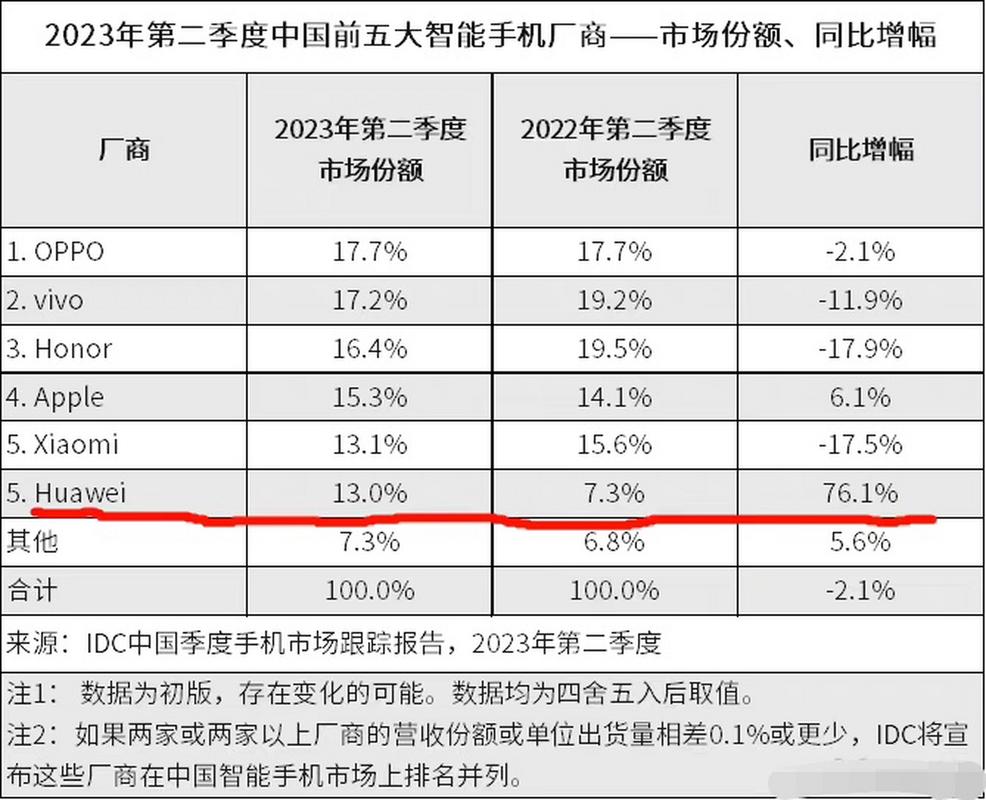 iphone13是去年最畅销智能机，iphone 13系列销量-第7张图片-优品飞百科