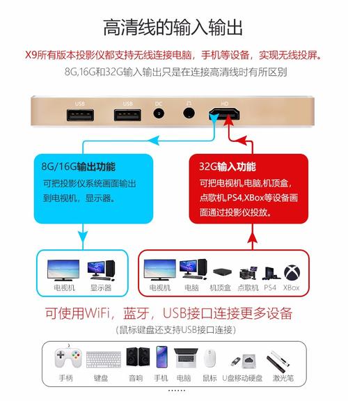 家里没有wifi投影仪怎么用，家里没wifi投影仪能用吗-第2张图片-优品飞百科