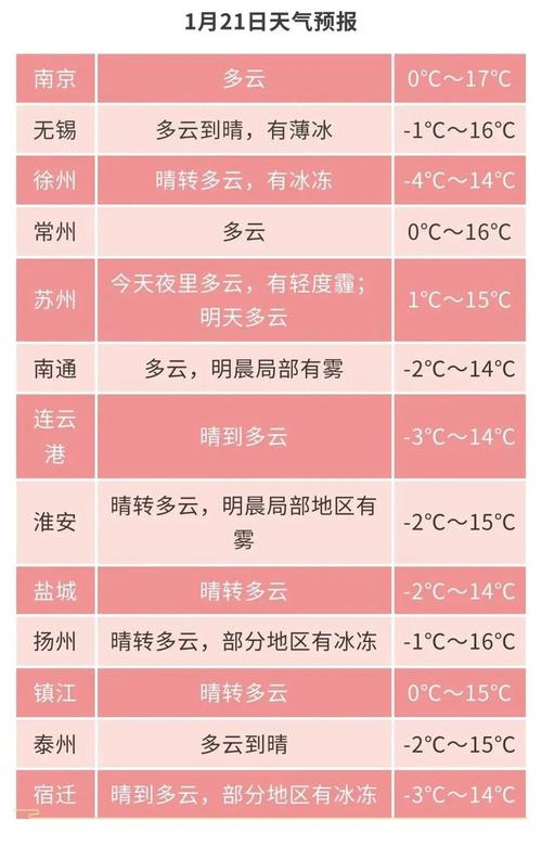 徐州天气预报十五天，徐州市天气预报十五天2345-第5张图片-优品飞百科