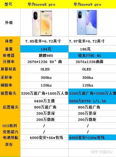 华为nova9pro和nova10哪个划算？华为nova 9和nova 9 pro对比？-第3张图片-优品飞百科