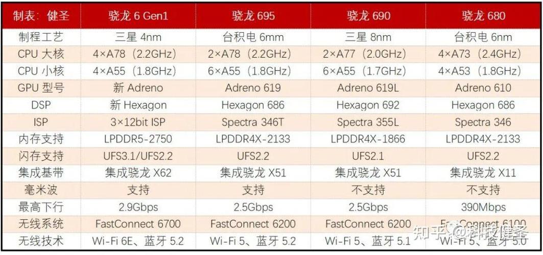 高通骁龙810什么水平？骁龙810cpu？-第3张图片-优品飞百科