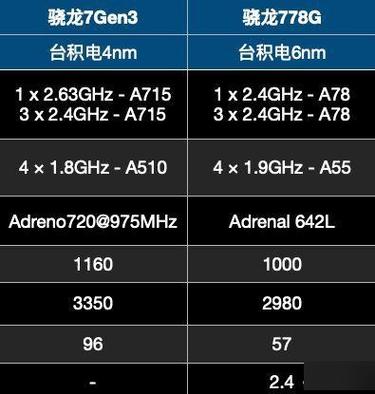 高通骁龙778g和782g哪个好，高通骁龙778g和820有多大差别-第4张图片-优品飞百科