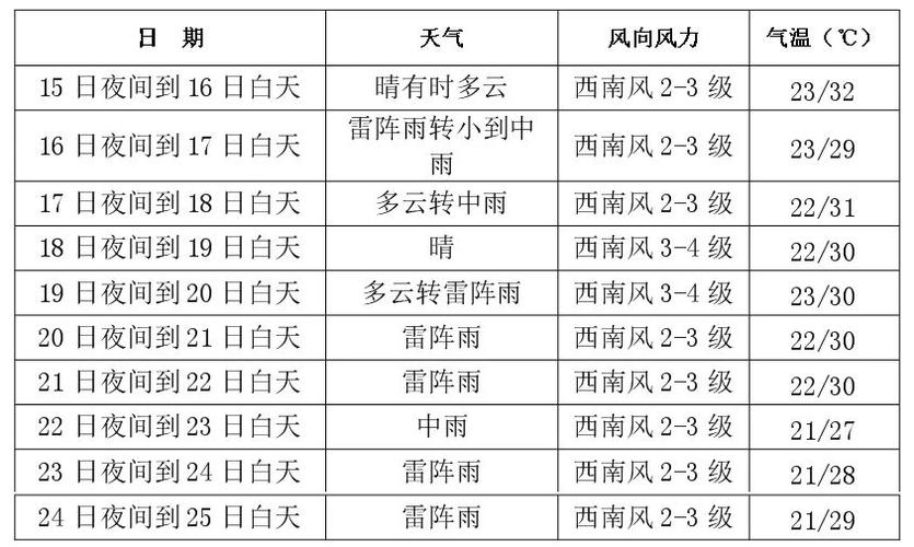 长春天气预报15天？长春天气预报15天长春哪天下雨？-第3张图片-优品飞百科