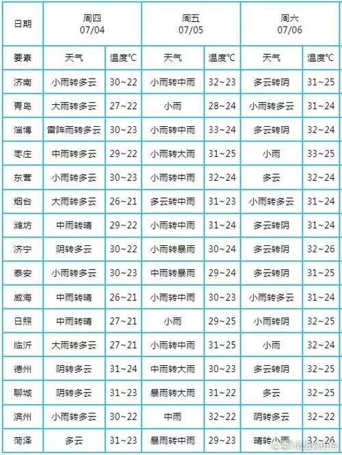山东天气预报一周，山东省未来10天天气-第8张图片-优品飞百科