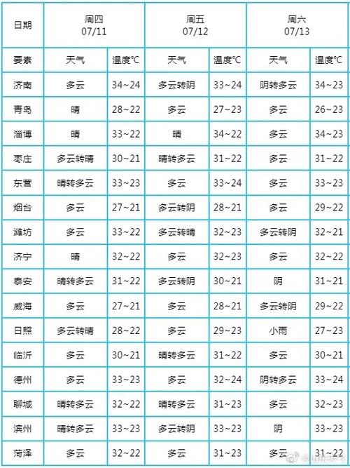淄博一周天气预报？淄博一周天气预报7天查询？-第1张图片-优品飞百科