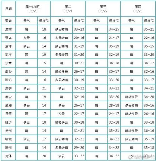 淄博一周天气预报？淄博一周天气预报7天查询？-第2张图片-优品飞百科