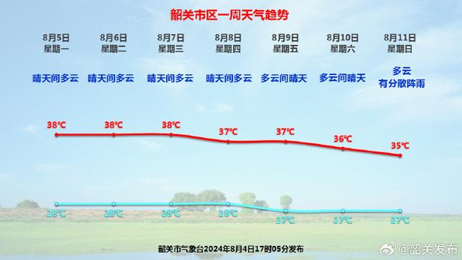 韶关天气预报一周，韶关天气实时预报-第6张图片-优品飞百科