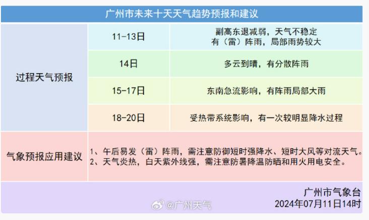 广州天气预报一周，广州天气预报一周7天-第5张图片-优品飞百科