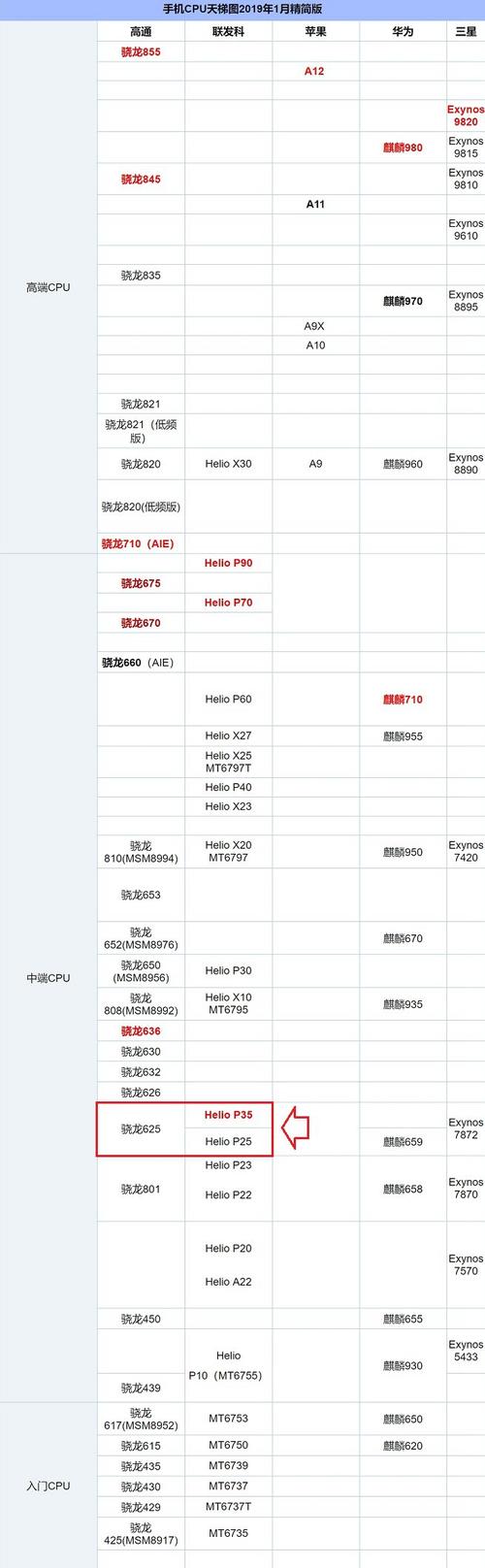 联发科p35处理器排名，联发科helio p35处理器怎么样-第2张图片-优品飞百科