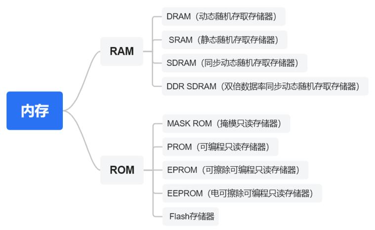 半导体只读存储器rom与ram区别，半导体只读存储器rom与半导体随机存储器ram的主要区别？-第4张图片-优品飞百科