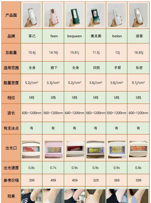 飞利浦脱毛仪有用吗，有谁用过飞利浦脱毛仪效果怎么样