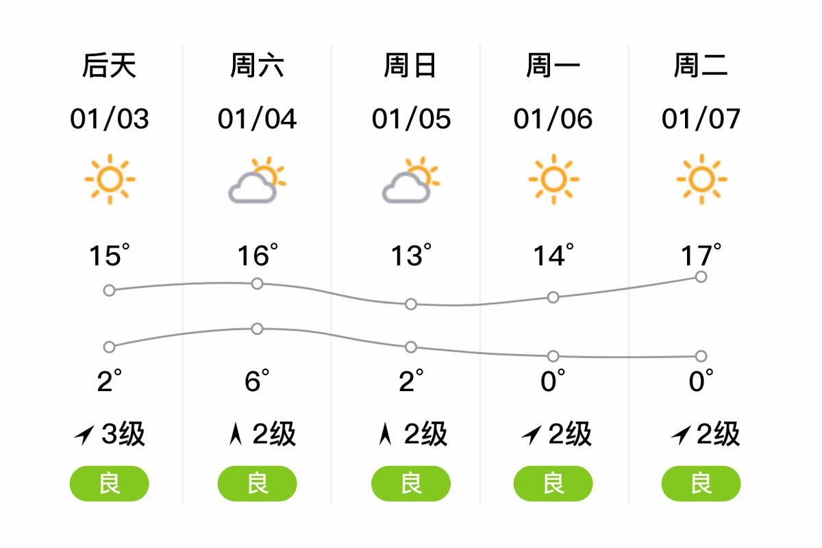 抚州乐安天气预报?抚州乐安天气预报3天准确?-第1张图片-优品飞百科 抚州乐安天气预报?抚州乐安天气预报3天准确?-第1张图片-优品飞百科